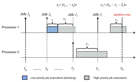 Figure 3.3: An illustration of the jobs given by algorithm 1.