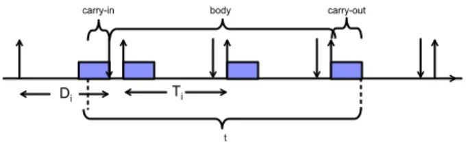 Figure 4.1: Task with carry-in in an interval of length t.