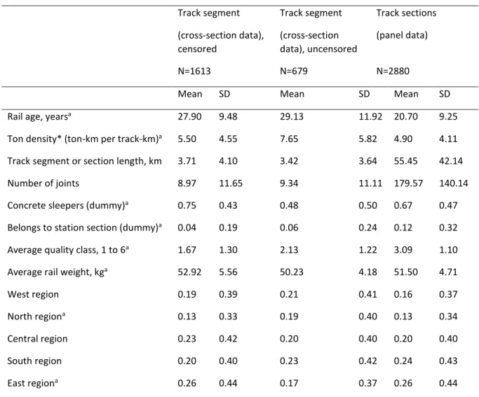 Table 1. Descriptive statistics for track segments and sections. 