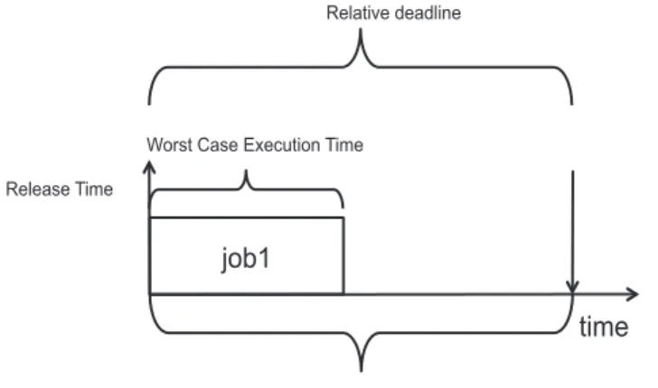 Figure 1.1: Real-time task attributes