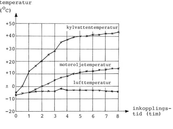 Figur 8: Temperaturförlopp vid användning av elektrisk motorvärmare i Saab 99, (blåsigt)