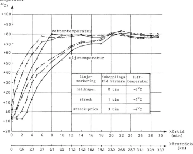 Figur 9: Kylvatten- och motoroljetemperatur under körning provsträcka 33.7 km, Saab 99.