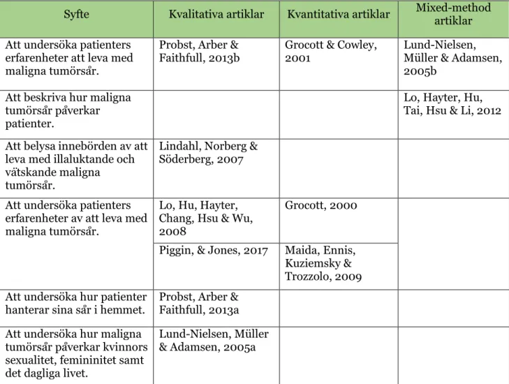 Tabell 1: Artiklarnas syften. 