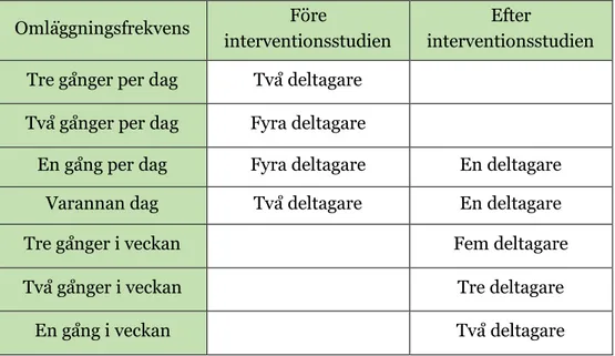 Tabell 2. Omläggningsfrekvens före och efter interventionsstudien  Omläggningsfrekvens  Före 