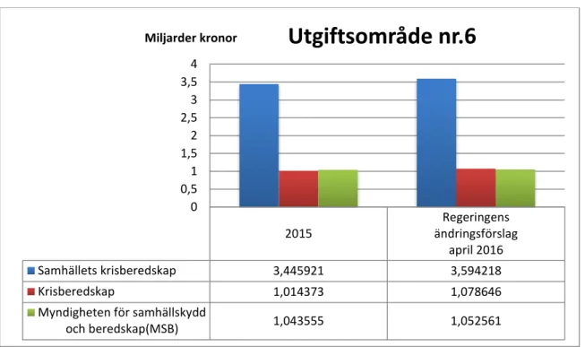 Figur 3 Budgetpresentation, totalbudget. Sammanställt i miljarder kronor. 