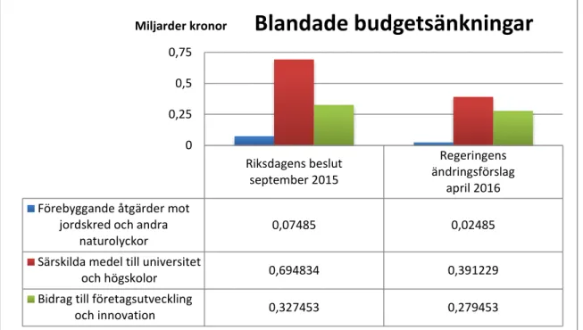 Figur 4 Budgetpresentation, blandade budgetsänkningar. Sammanställt i miljarder kronor