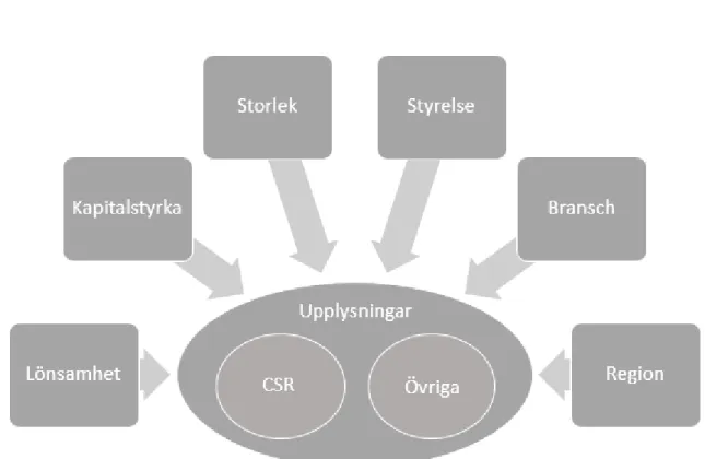 Figur 1: Modell över faktorer som påverkar upplysningar och som behandlas i studien 