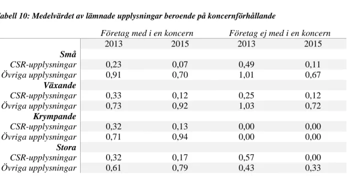 Tabell 9: Fördelning av vilka företag som är med i en koncern 