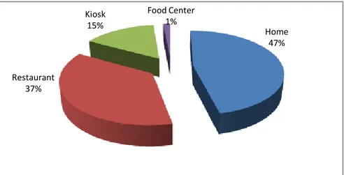 Figure 4.2: Eating place 