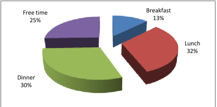 Figure 4.4 shows that people consume Ready-to-eat meals mostly for their lunch and follow by  dinner, their free time and breakfast respectively
