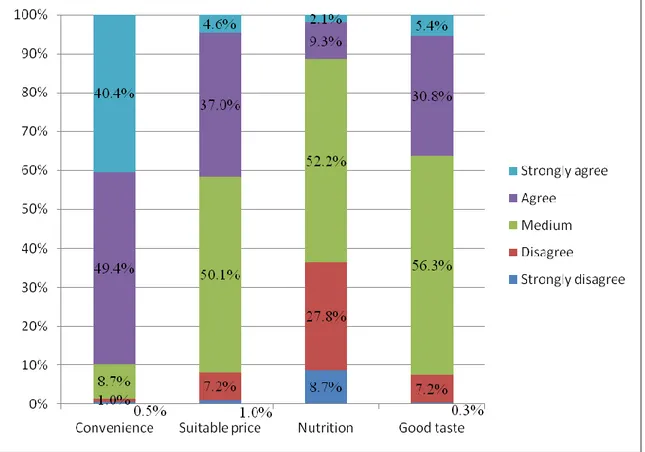 Figure 4.10: Consumers‟ attitude on ready-to-eat meals‟ quality (Cognitive attitude) 