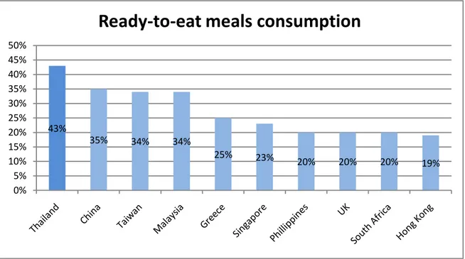 Figure 1.1: Percentage of consuming Ready to eat meals  Source: Own illustration adapted from ACNielsen, (2006)