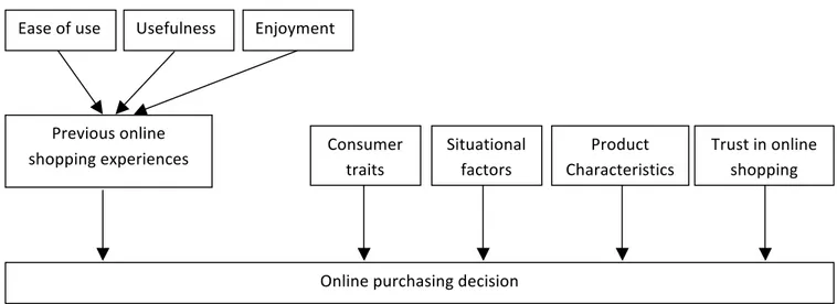 Figure 2: Theoretical framework for consumer online purchasing decision  (Source: Authors) 