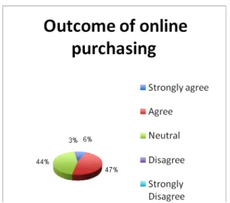Figure 4: The percentage of satisfaction of consumers toward outcome of online shopping 
