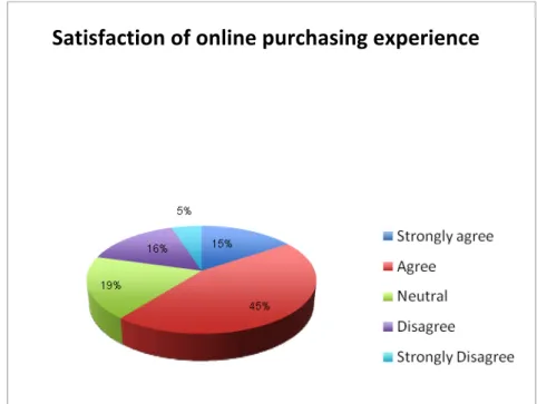 Figure 7: The percentage of satisfaction of online shopping experience 