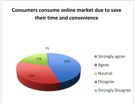 Figure 9: The percentage of consumers who shopping online because it save the time and  convenience 