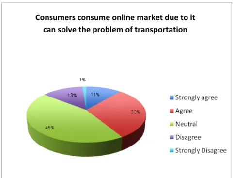 Figure 11: The percentage of consumers who shopping online because it is able to solve the  problem of transportation 