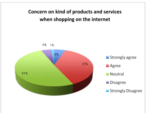 Figure 13: The percentage of consumers who concern on kind of products or services when  shopping online 