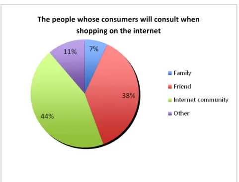 Figure 15: The percentage of the people whose consumers will consult when shopping on the  internet 