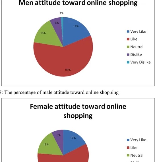 Figure 17: The percentage of male attitude toward online shopping 