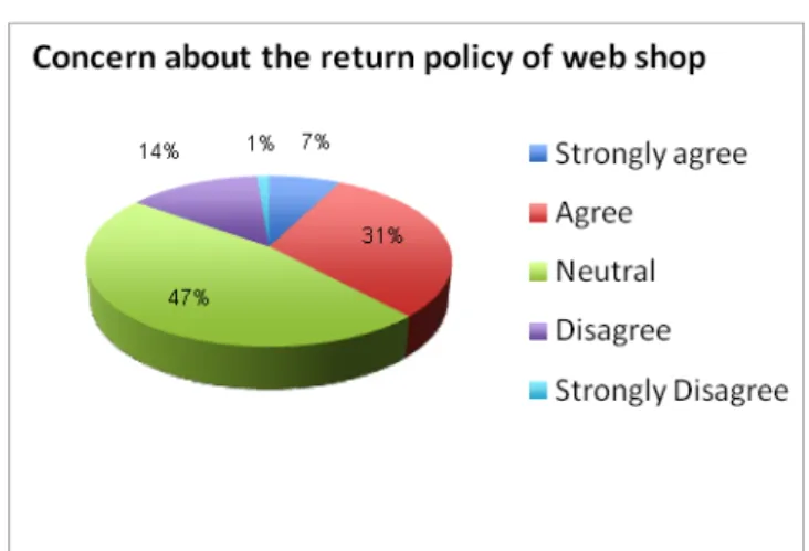 Figure 20:  The percentage of consumers who concern about the return policy of web shop  