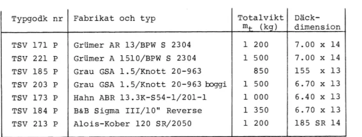 Tabell 1: Data över provade påskjutsbromsar