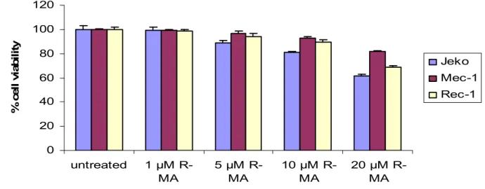 Figure 2. Viability of the different cell lines after treatment with different doses of R-MA for 72 h in AIM-V  medium measured with the XTT assay