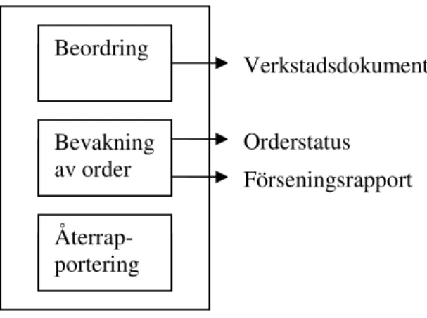 Figur  4.2  Informationsflöde  vid  produktionsorderhantering  (Olhager  och  Rapp     1985, s 151)  Beordring  Bevakning av order Återrap-portering  VerkstadsdokumentOrderstatus Förseningsrapport 