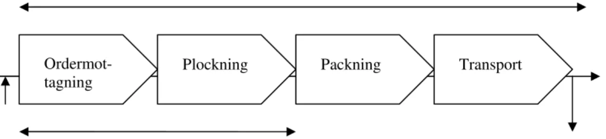 Figur  4.5  Leverans-  och  genomloppstider  (Egen  bearbetning  av  Oskarsson,  Aronsson och Ekdahl 2006, s 187) 