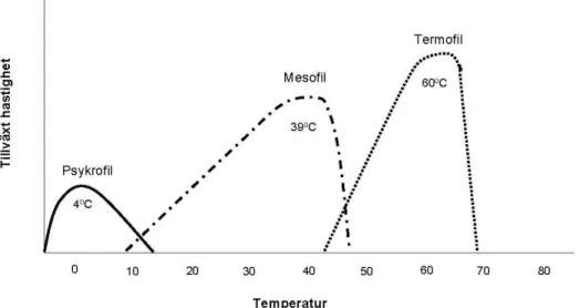 Figur 2 Mikroorganismers tillväxt vid olika temperaturintervall. Källa: Jarvis &amp; Schnürer, 2009  (Modifierad efter Madigan och Matinko, Brock Biology of Microorganisms, 2006, Med tillstånd av  Avfall Sverige) 