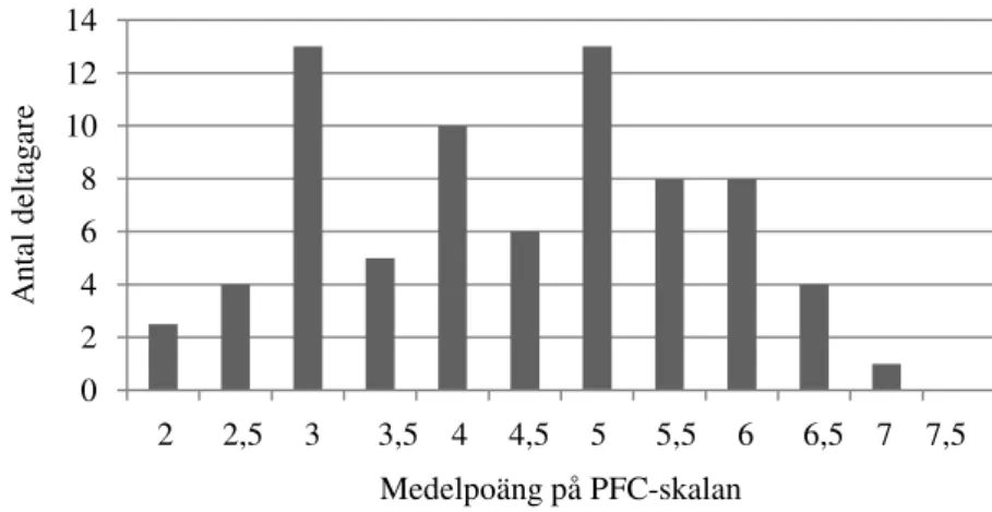 Figur 2. Histogram över fördelningen i PFC-skalan. 