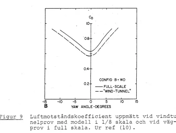Figur 9 Luftmotståndskoefficient uppmätt vid vindtun- vindtun-nelprov med modell i 1/8 skala och vid 
