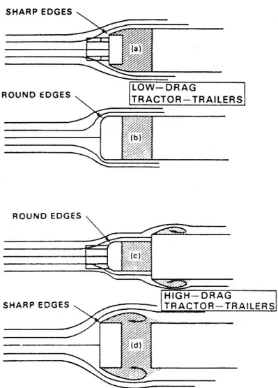 Figur 13 Luftströmning kring några olika kombinationer dragbil - semitrailer. Ur ref (3).