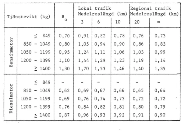 Tabell 1 Specifik bränsleförbrukning (l/mil) för per- per-sonbilar vid lufttemperaturen +20OC