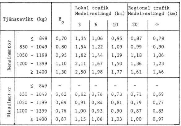 Tabell 2 Specifik bränsleförbrukning (l/mil) för per- per-sonbilar vid lufttemperaturen :Orc