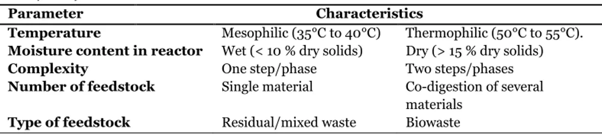 Table 2.1 .1 Design and operation parameters used for classification of anaerobic digestion plant types