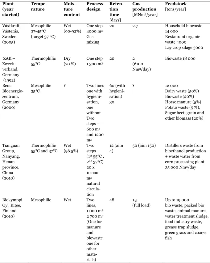 Table 2.1.2 Biogas production techniques in some existing biogas plants using waste as feedstock