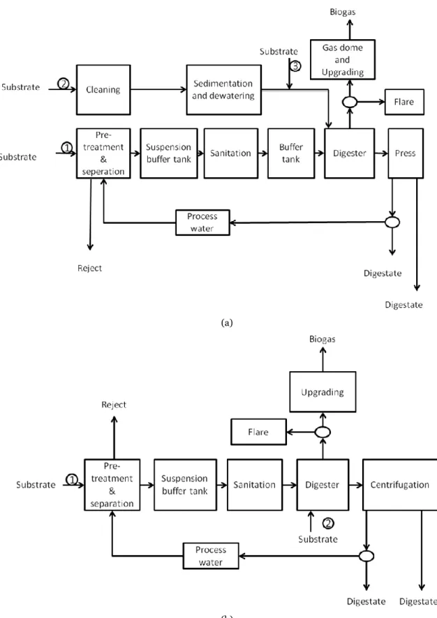 Figure 2.1.3 Examples of two biogas plants using several waste streams (co-digestion) as substrate