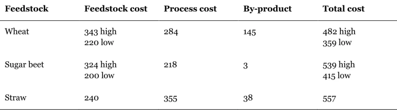 Table 2.2.3: Production costs of ethanol (€/1000 l ethanol) (Sourie and Rozakis , 2001; Teagasc, 2010)   Feedstock  Feedstock cost  Process cost  By-product  Total cost 