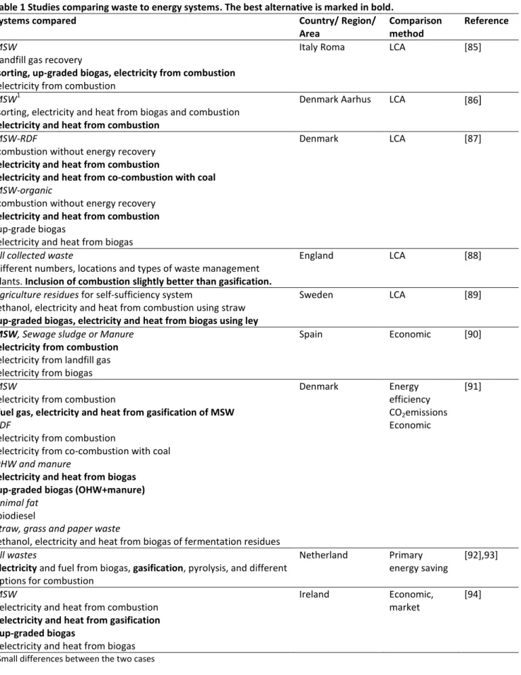 Table 1 Studies comparing waste to energy systems. The best alternative is marked in bold