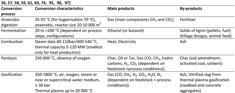 Table 2 Characteristics and products for different waste conversion processes [8, 19, 24, 25, 38, 40, 42, 43, 44, 50, 53, 55,  56, 57, 58, 59, 61, 69, 74,  95,  96,  97]   