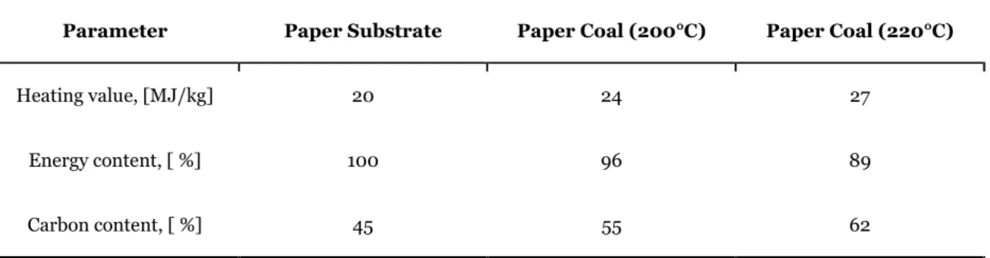Table 2.7: The table shows the first results of tests using paper waste as substrate for hydrothermal carbonization