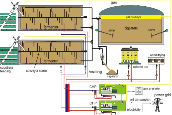 Figure 2.6: Flowchart of the KOMPOGAS plug flow digester (Cassebaum and Schumacher, 2012)