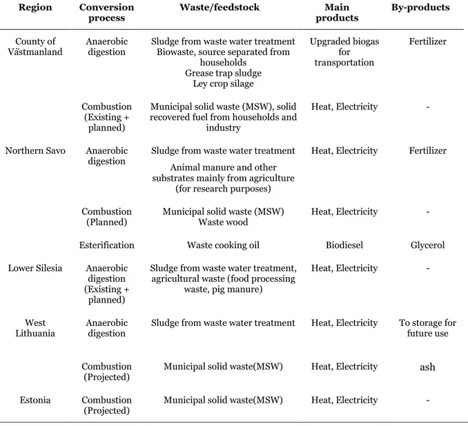Table 2.2: Waste to energy systems used in the REMOWE project partner regions. ( den Boer et al, 2011; Thorin et  al, 2011; Malo et al, 2011; Estonian Regional and Local Development Agency;2010; Belous et al, 2011) 