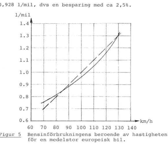 Figur 5 Bensinförbrukningens beroende av hastigheten för en medelstor europeisk bil.