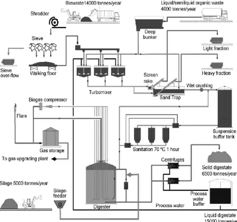 Figure 1: The biogas plant Växtkraft. Used with permission. [1] 