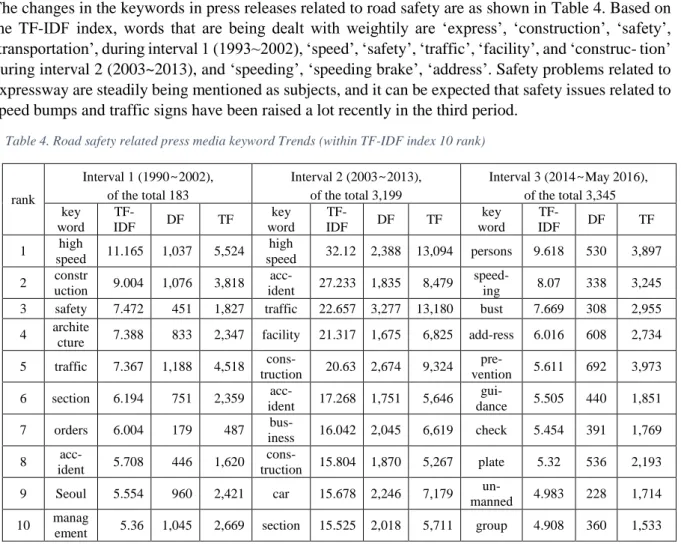 Table 4. Road safety related press media keyword Trends (within TF-IDF index 10 rank) 