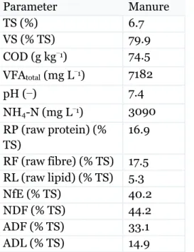 Table 1 Results of manure analysis presented in Lübken et al. (2007)  Parameter  Manure  TS (%)  6.7  VS (% TS)  79.9  COD (g kg − 1 )  74.5  VFA total  (mg L − 1 )  7182  pH (−)  7.4  NH 4 -N (mg L − 1 )  3090  RP (raw protein) (%  TS)  16.9  RF (raw fibr