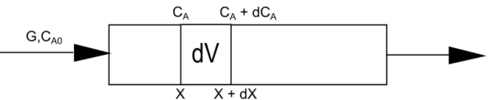 Figure 1 The plug-flow reactor, G is the volume flow (m3s-1), CA, the is the concentration of the substrate A  (kmolm-3), CA0 is the initial concentration of substrate A (kmolm-3),  X is the distance to the volume element  (m)