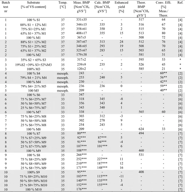 Table 2. Results of batch tests at mesophilic conditions. 